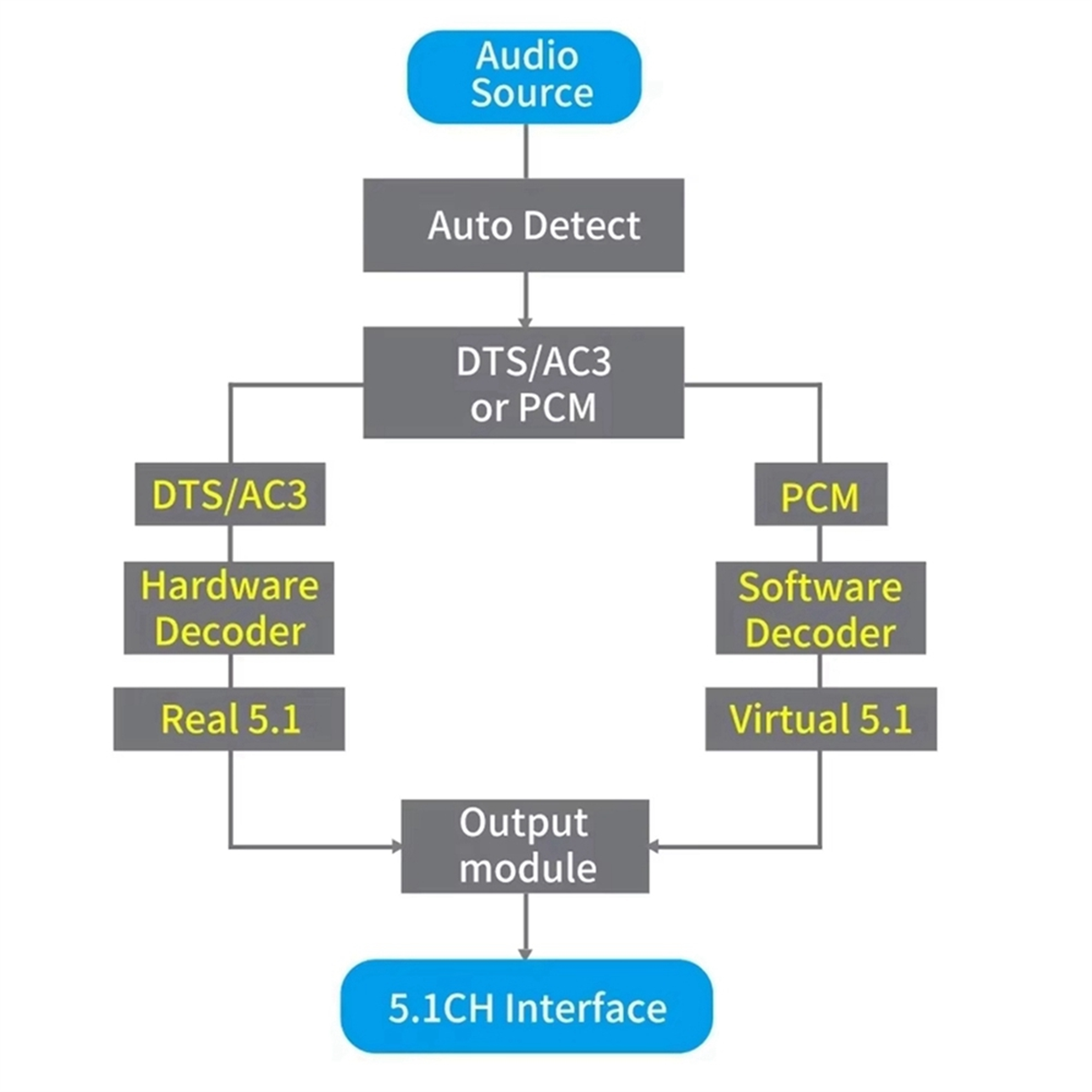 AU47-DAC651C 5.1 오디오 디코더 Bluet - Surround Sound Decoder 리뷰 및 가격